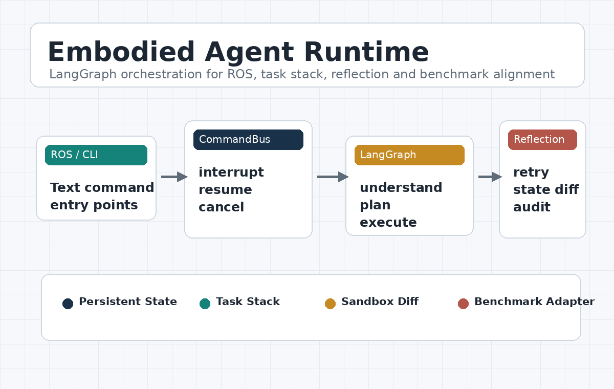 Embodied Agent Runtime workflow